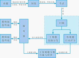 扫描阅卷 解决方案 网上阅卷实施方案实专家 网上阅卷厂商