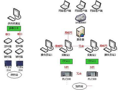 热网监控工程双机/plc冗余方案探讨-机电之家网plc技术网